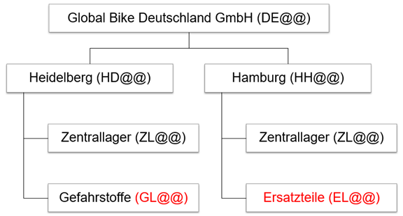 Neue_Lagerorganisation.png
